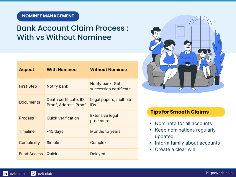 Bank account claim process